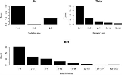 Biogeographic Drivers of Evolutionary Radiations